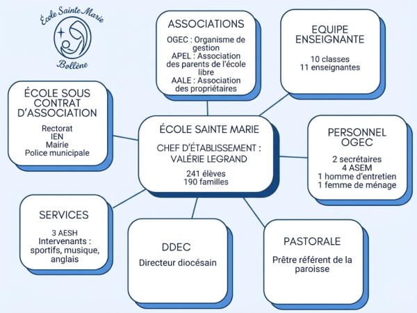 Image de l'organigramme de l'école sainte marie à Bollène